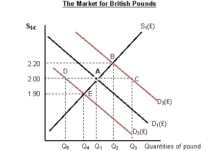 Use the graph below to answer questions 9-11. Figure 2.3:   -Refer to Figure 2.3.Suppose that the U.K agreed to peg its currency against the U.S.dollar at $2.00 per pound during the Bretton Woods system.Assume that the U.S.decreases its imports from the U.K.As a result,the Bank of England would have to: A)  let the British pound appreciates B)  let the British pound depreciates C)  sell pounds and buy dollars in foreign exchange market. D)  sell dollars and buy pounds in foreign exchange market.