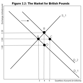   -Referring to Figure 2.2,an increase in the demand for British goods by the U.S.importers has led to pressure on the pound to appreciate against the dollar.If the Bank of England wishes to intervene to maintain a peg of $2.0/pound,what distance represents that intervention? A)  A to B B)  B to A C)  A to C D)  B to C