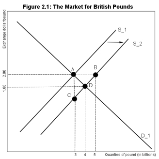   -Referring to Figure 2.1,the pound per dollar exchange rate starts at 2.00.Assume that an increase in the taste for U.S.imports by U.K.residents leads to a shift in the supply of pounds.How many pounds will the Bank of England need to purchase to restore the exchange of 2.00? A)  0.2 billion B)  1 billion C)  2 billion D)  4 billion