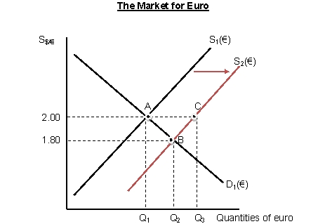 Use the graph below to answer questions 17- 20. Figure 1.2   -Refer to Figure 1.2.Suppose that the market for euro is initially in equilibrium at point A with the exchange rate $2.00 per euro.When the supply curve shifts to S<sub>2</sub>,the euro ___________ and the quantities of euro traded in the market __________. A)  appreciates; increases B)  appreciates; decreases C)  depreciates; increases D)  depreciates, decreases