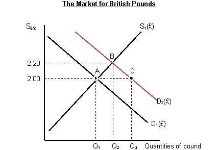 <strong>Use the graph below to answer questions Figure 1.1 Refer to Figure 1.1. Suppose that the market for British pound is initially in equilibrium at point A with the exchange rate $2.00 per pound. Which of the following could shift the demand for pound from D<sub>1</sub> to D<sub>2</sub>?</strong> A) Americans want to buy British goods more than before. B) Americans want to buy British goods less than before. C) British want to buy American goods more than before. D) British want to buy American goods less than before.