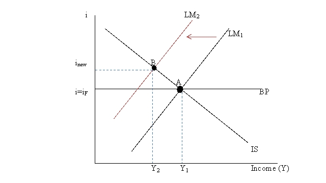 Figure 13.1    -Refer to Figure 13.1. In a flexible exchange rate regime, if an economy is experiencing external disequilibrium at point B, then the domestic currency will: A)  depreciate, shifting the IS curve to the right. B)  depreciate, shifting the IS curve to the left. C)  appreciate, shifting the IS curve to the left. D)  depreciate, shifting the LM curve to the right.