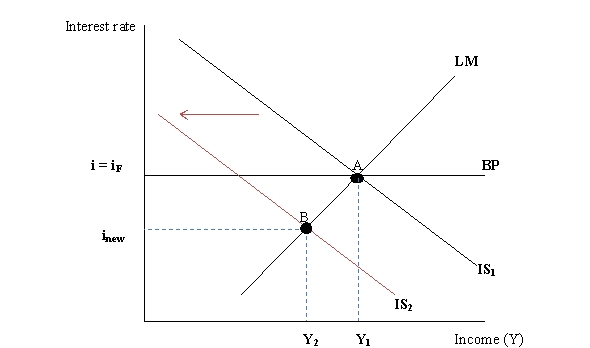 Figure 13.2    -Refer to Figure 13.2. Starting from an equilibrium point A, which of the following factors would cause the IS curve to shift to the left. A)  A tax cut B)  A decrease in money supply C)  An increase in money supply D)  A decrease in government spending