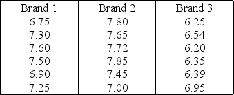 A computer laboratory manager was interested in whether there was a difference in functioning time before needing to be recharged for three battery packs for laptop computers. The manager took a random sample of six battery packs of each brand and tested them. The results, in hours of functioning before needing to be recharged, were recorded as follows:   The manager, unsure that the assumptions for the usual parametric analysis of variance were valid, decided to employ nonparametric methods. Use the appropriate nonparametric procedure to determine whether the distribution of functioning time before needing to be recharged is the same for the three brands of battery packs. Use   = 0.05.