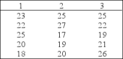Advertisement Narrative In a Kruskal-Wallis test to determine whether differences exist among three different advertisements, the following statistics were obtained:   ,   ,   ,   ,   and   . -Apply the Kruskal-Wallis test to determine if there is enough evidence at the 5% significance level to infer that at least two populations differ. Sample  