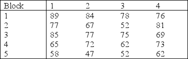 The following data were generated from a blocked experiment. Conduct a Friedman test at the 5% significance level to determine if at least two population locations differ. Treatment  