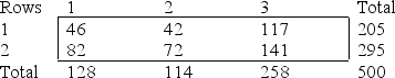 A survey of 500 respondents produced these cell counts in a 2   3 contingency table: Columns    a. If you wish to test the null hypothesis of  independence -that the probability that a response falls in any one row is independent of the column it falls into-and you plan to use a chi-square test, how many degrees of freedom will be associated with the chi-square statistic? b. Find the value of the test statistic. c. Find the rejection region for   = 0.01.  d. Conduct the test and state your conclusions. e. Find the approximate p-value for the test.