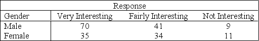 The personnel manager of a consumer product company asked a random sample of employees how they felt about the work they were doing. The following table gives a breakdown of their responses by gender. Do the data provide sufficient evidence to conclude that the level of job satisfaction is related to gender? Explain. Conduct the test at the 0.10 level of significance.  