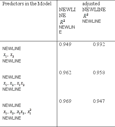 Suppose you have a choice of three multiple linear regression models. Listed below are the independent variables (predictors) and the values of   and adjusted   for each model.   Which model would you choose as the most appropriate to use? Justify your answer.