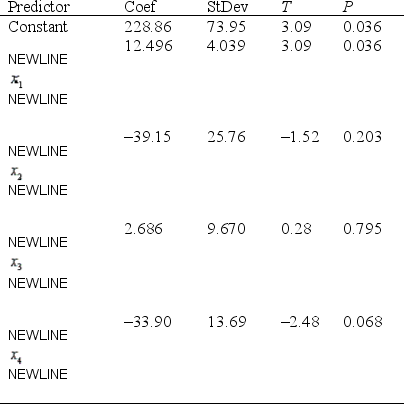 Consider the following partial output generated using a statistical software: The regression equation is     S = 15.51 R-Sq = 95.2% R-Sq(adj) = 90.3%  a. Which, if any, of the terms should be removed from the model first? Justify your answer. (Use a significance level of 0.05.) b. Which of the predictors makes the most significant contribution in predicting the dependent variable y? Justify your answer. c. Find and interpret the coefficient of determination.
