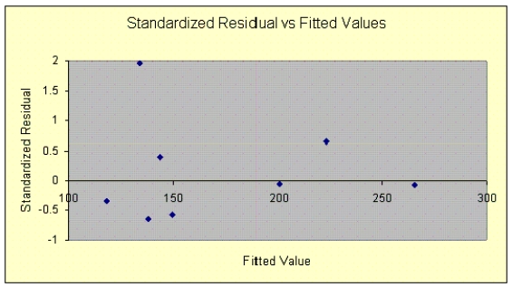 Use the following partial output and residual plot generated using statistical software to determine whether there are any potential outliers in this data.    