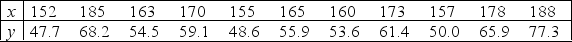 Weight and Height Narrative Evidence supports using a simple linear regression model to estimate a person's weight based on a person's height. Let x be a person's height (measured in cm) and y be the person's weight (measured in kg). A random sample of 11 people was selected and the following data recorded:   The following output was generated using statistical software:   Regression Analysis The regression equation is y = -148 + 4.18x   S = 1.7698; R-Sq = 96.7%; R-Sq(adj) = 96.3% Analysis of Variance Table   Unusual Observations   denotes an observation with a large standardized residual. -Refer to Weight and Height Narrative. Based on the scatterplot above, does a simple linear regression model seem appropriate? Justify your answer.