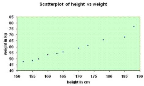 Weight and Height Narrative Evidence supports using a simple linear regression model to estimate a person's weight based on a person's height. Let x be a person's height (measured in cm) and y be the person's weight (measured in kg). A random sample of 11 people was selected and the following data recorded:   The following output was generated using statistical software:   Regression Analysis The regression equation is y = -148 + 4.18x   S = 1.7698; R-Sq = 96.7%; R-Sq(adj) = 96.3% Analysis of Variance Table   Unusual Observations   denotes an observation with a large standardized residual. -Refer to Weight and Height Narrative. Based on the scatterplot above, does a simple linear regression model seem appropriate? Justify your answer.