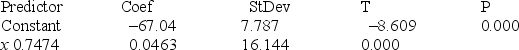 Weight and Height Narrative Evidence supports using a simple linear regression model to estimate a person's weight based on a person's height. Let x be a person's height (measured in cm) and y be the person's weight (measured in kg). A random sample of 11 people was selected and the following data recorded:   The following output was generated using statistical software:   Regression Analysis The regression equation is y = -148 + 4.18x   S = 1.7698; R-Sq = 96.7%; R-Sq(adj) = 96.3% Analysis of Variance Table   Unusual Observations   denotes an observation with a large standardized residual. -Refer to Weight and Height Narrative. Based on the scatterplot above, does a simple linear regression model seem appropriate? Justify your answer.
