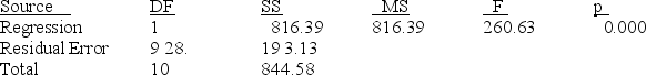 Weight and Height Narrative Evidence supports using a simple linear regression model to estimate a person's weight based on a person's height. Let x be a person's height (measured in cm) and y be the person's weight (measured in kg). A random sample of 11 people was selected and the following data recorded:   The following output was generated using statistical software:   Regression Analysis The regression equation is y = -148 + 4.18x   S = 1.7698; R-Sq = 96.7%; R-Sq(adj) = 96.3% Analysis of Variance Table   Unusual Observations   denotes an observation with a large standardized residual. -Refer to Weight and Height Narrative. Based on the scatterplot above, does a simple linear regression model seem appropriate? Justify your answer.