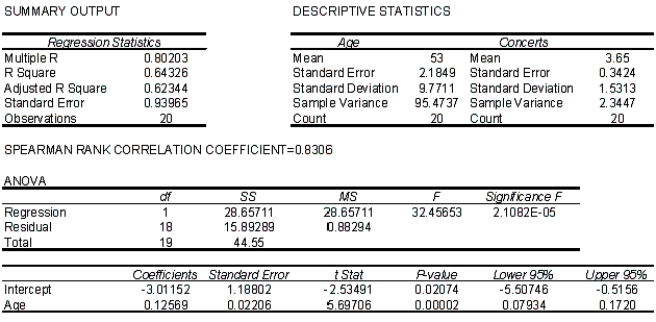 Willie Nelson Concert Narrative At a recent Willie Nelson concert, a survey was conducted that asked a random sample of 20 people their age and how many concerts they have attended since the first of the year. The following data were collected:     An Excel output follows:   -Refer to Willie Nelson Concert Narrative. Does it appear that the errors are normally distributed? Explain.