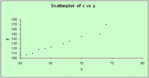 Circumference and Age Narrative Evidence supports using a simple linear regression model to estimate the circumference of a pine tree based on its age. Let x be the age of the pine tree (measured in years) and y be the circumference (measured in cm). A random sample of 11 mature pine trees was selected and the following data recorded:   The following output was generated using statistical software:   Regression Analysis The regression equation is y = -148 + 4.18x   S = 4.025 R-Sq = 96.4% R-Sq(adj) = 96.0% Analysis of Variance Table   Unusual Observations   R denotes an observation with a large standardized residual -Refer to Circumference and Age Narrative. Consider the following residual plot of the residuals versus the fitted values. What conclusion can be drawn from the plot?  