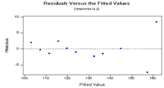 Circumference and Age Narrative Evidence supports using a simple linear regression model to estimate the circumference of a pine tree based on its age. Let x be the age of the pine tree (measured in years) and y be the circumference (measured in cm). A random sample of 11 mature pine trees was selected and the following data recorded:   The following output was generated using statistical software:   Regression Analysis The regression equation is y = -148 + 4.18x   S = 4.025 R-Sq = 96.4% R-Sq(adj) = 96.0% Analysis of Variance Table   Unusual Observations   R denotes an observation with a large standardized residual -Refer to Circumference and Age Narrative. Consider the following residual plot of the residuals versus the fitted values. What conclusion can be drawn from the plot?  