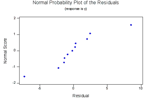 Circumference and Age Narrative Evidence supports using a simple linear regression model to estimate the circumference of a pine tree based on its age. Let x be the age of the pine tree (measured in years) and y be the circumference (measured in cm). A random sample of 11 mature pine trees was selected and the following data recorded:   The following output was generated using statistical software:   Regression Analysis The regression equation is y = -148 + 4.18x   S = 4.025 R-Sq = 96.4% R-Sq(adj) = 96.0% Analysis of Variance Table   Unusual Observations   R denotes an observation with a large standardized residual -Refer to Circumference and Age Narrative. Consider the following normal probability plot of the residuals. What conclusion can be drawn from the plot? Justify your answer.  