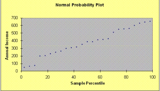 Income and Attractiveness Narrative In order to determine whether good looks translate into heftier paycheques, an economist collected the data shown below on annual income of doctors (y) in thousands of dollars and attractiveness (x) as recorded on a scale from 1 to 5, based on a panel's rating of head-and-shoulder photographs.     -Refer to Income and Attractiveness Narrative. The normal probability plot is shown below. Does it appear that the normality regression assumption has been violated? Explain.  