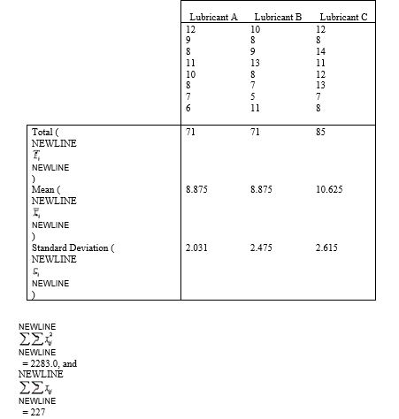 Manufacturing Plant Machines A mechanical engineer at a manufacturing plant keeps a close watch on the performance and condition of the machines. The following data are the weight losses (in milligrams) of certain machine parts due to friction when used with three different lubricants. Refer to Manufacturing Plant Machines graphics. Set up the ANOVA Table.