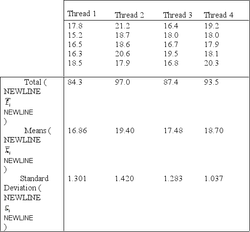 Breaking Strength of Thread Narrative A textile company is interested in knowing if there is a difference in the breaking strength of four different kinds of thread. = 6605.02, and = 362.2 Refer to Breaking Strength of Thread Narrative. Set up the rejection region for = 0.05.