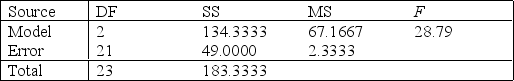  Based on public demand, price for seeds, and average yield, a farmer must choose which variety of wheat to grow. In the first step toward making a decision, the farmer planted eight test plots each with three varieties of wheat. The recorded yields (in kilograms per plot) were used in an analysis of variance. Use the output below from the analysis of variance to test the null hypothesis of no difference among the mean yields of the three varieties of wheat. Use  \alpha  = 0.005 to draw conclusions.   
