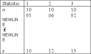 The following statistics were calculated based on samples drawn from three normal populations: Treatment   Set up the ANOVA table and test at the 5% level of significance to determine whether differences exist among the population means.