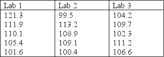 Physicians depend on laboratory test results when managing medical s such as diabetes or epilepsy. In a uniformity test for glucose tolerance, three different laboratories each sent   = 5 identical blood samples from a person who had drunk 50 milligrams (mg) of glucose dissolved in water. The laboratory results (in mg/dL) are listed here:   Do the data indicate a difference in the average readings for the three laboratories? Give reasons for your answer.