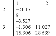 An automobile parts store was interested in comparing the mean life length of three brands of automobile brake shoes. The following data represent the life length, measured in thousands of kilometres, of random samples of six sets of brake shoes of each brand:   Use the following output from statistical software to determine which of the means differ at the 0.05 level of significance. Tukey's pairwise comparisons Family error rate = 0.0500 Individual error rate = 0.0203 Critical value = 3.67 Intervals for (column level mean) - (row level mean)  