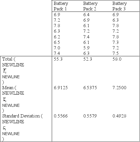A computer laboratory manager must choose between three brands of battery packs for use in a laboratory of laptop computers. A major concern is the time, in hours, the battery packs will function before needing to be recharged. The manager obtains a random sample of eight observations for each of the three brands and records the following information:     = 1150.72, and   = 165.6 Use Tukey's method of comparison to determine which of the three battery pack means differ from the others. Let   = 0.05.