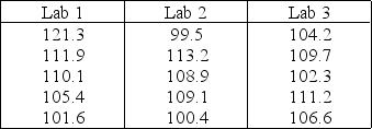 Physicians depend on laboratory test results when managing medical s such as diabetes or epilepsy. In a uniformity test for glucose tolerance, three different laboratories each sent   = 5 identical blood samples from a person who had drunk 50 milligrams (mg) of glucose dissolved in water. The laboratory results (in mg/dL) are listed here:   Use Tukey's method for paired comparisons to rank the three treatment means. Use   = 0.05.