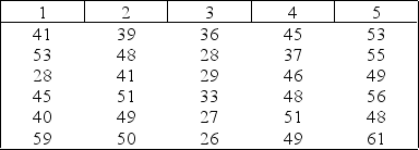 In order to examine the differences in ages of teachers among five school districts, an educational statistician took random samples of six teachers' ages in each district. The data are listed below. Ages of Teachers among Five School Districts Use Tukey's multiple comparison method to determine which means differ.