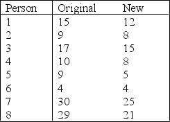  A researcher believes she has designed a keyboard that is more efficient to use than a standard keyboard. In order to help decide if this is the case, typing speeds were taken for eight different people on each keyboard, new and standard original. The lengths of time, in minutes, for each of the people to type a preselected manuscript are listed below. Assume the two population distributions are normal. Use the data to determine if the original keyboard yields slower times. Use a significance level of  \alpha = 0.05.    
