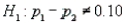 Soap Sales Narrative In testing the hypotheses   vs.   , use the following statistics:   ,   ,   , and   , where   and   represent the number of Dial Soap sales in the two samples, respectively. -Refer to Soap Sales Narrative. What conclusion can we draw at the 5% significance level? Justify your answer.
