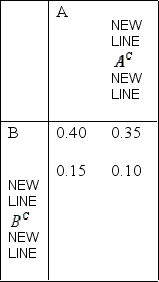 Smoking and Gender Narrative An experiment can result in one or both of events A = Smoker and B = Female, with the joint probabilities shown in the table below. A person is selected at random.   -Refer to Smoking and Gender Narrative. Find the probability that the person is a female, given that she smokes.