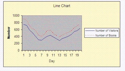 The librarian of a small community library has compiled the number of people who visited the library and the respective number of checked-out books, and has created the line chart shown below. Interpret the chart, where the solid line is the number of visitors and the dashed line is the number of books checked out.  
