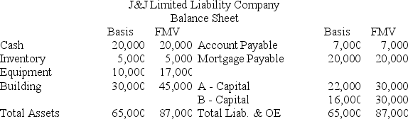J&J, LLC was in its third year of operations when J&J decided to expand the number of members from two, A & B, with equal profits and capital interests to three members, A, B, and C. The third member, C, will contribute her financial expertise to the LLC in exchange for a 1/3 capital interest in J&J. Given the balance sheet below reflecting the financial position of J&J on the date member C is admitted, what are the tax consequences to members A, B, and C, and to J&J when C receives her capital interest? If, instead, member C receives a 1/3 profit interest, what would be the tax consequences to members A, B, and C, and to J&J?   
