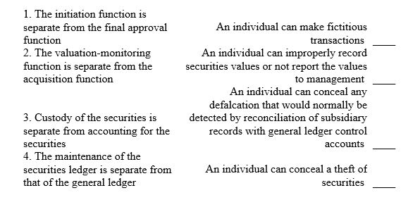 Match the segregation of duties for investments with the misstatement (due to error or fraud)it can help prevent.   