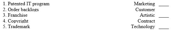 Match each of the following intangible assets with its proper general category   