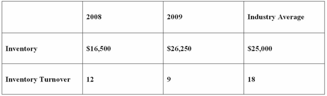 Below is information relating to the inventory management of your audit client,Quick Sell.Using analytical procedures,identify any concerns you have about misstatements in the financial statements.