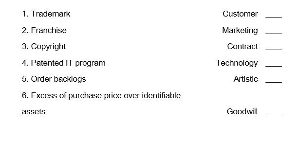 Match each of the following intangible assets with its proper general category.   