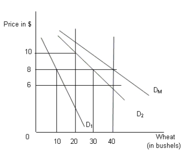 In the figure given below the government imposes a price ceiling on wheat at $6 per bushel which is below the market-clearing price of $8.D₁ and D₂ are the demand curves for wheat of Jane and Jolly respectively and DM is the market demand curve for wheat.A total of 40 bushels of wheat is available in the market and each of the consumers have been issued a tradable coupon for 20 bushels of wheat.    -Refer to Figure. What will be the equilibrium price of a coupon in this market? A) $4 B) $2 C) $1 D) $6