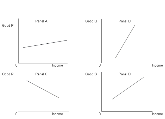 The figure given below depicts the income consumption curves of an individual for four goods P, Q, R, and S.    -Refer to Figure .Which of the following goods has a negative income elasticity? A) Good P B) Good Q C) Good R D) Good S