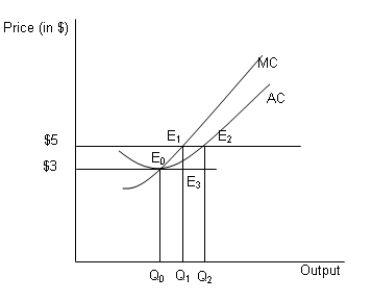  In the figure given below MC denotes the marginal cost and AC denotes the average cost of a firm under perfect competition.      -Refer to Figure .What will be the long run effect of the increase in demand (from Q₀ to Q₁)  in this market? A) The profit earned by the firm will increase. B) The firm will break even at the new equilibrium. C) The loss incurred by the firm will decrease. D) The firm will shut down completely.