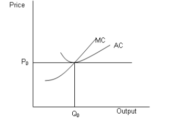    Given below is a perfectly competitive firm under long run equilibrium.AC and MC represent the average cost and the marginal cost incurred by the firm.P₀ is the equilibrium price level while Q₀ is the equilibrium output.    -Refer to Figure .What impact will the increase in raw material cost have on the long-run equilibrium price level? A) The equilibrium price level will be stable at P0 and the firms will break even. B) The equilibrium price level will fall below P0 and the firms will incur a loss. C) The equilibrium price level will rise above P0 and the firms will break even. D) The equilibrium price level will rise above P0 and the firms will earn profit.