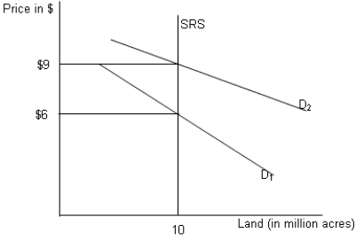    In the figure given below, D₁ and D₂ represent the demand curves for land before and after the ethanol program respectively.SRS is the short-run supply curve of land.    -Refer to Figure .What will be the shape of the long-run supply curve of land suitable for corn farming? A) The long-run supply curve of land suitable for corn farming will be perfectly inelastic. B) The long-run supply curve of land suitable for corn farming will be perfectly elastic. C) The long-run supply curve of land suitable for corn farming will be less elastic than the short-run supply curve. D) The long-run supply curve of land suitable for corn farming will be more elastic than the short-run supply curve.