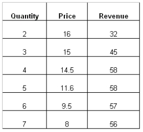 <strong>Table 6-1   The following table shows the price and revenue for a monopolist at different levels of production.The monopolist incurs no marginal cost of production. Refer to Table 6-1.Identify the profit maximizing production level for this monopolist.</strong> A)2 units B)3 units C)4 units D)5 units <div style=padding-top: 35px> 
