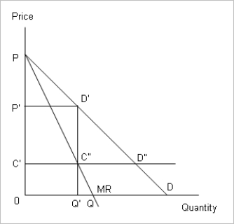 The following figure shows the demand, marginal revenue, and marginal cost curves for a profit maximizing monopolist.     -Refer to Figure .Identify the profit maximizing production level and the profit earned by this monopolist . A) The monopolist produces OQ and earns a profit equal to the area PQD. B) The monopolist produces OQ and earns a profit equal to the area OPQ. C) The monopolist produces OQ' and earns a profit equal to the area OP'D'Q'. D) The monopolist produces OQ' and earns a profit equal to the area C'P'D'C .