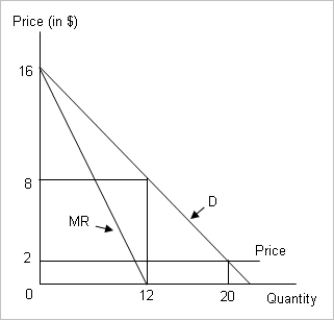   A group of firms in competitive market produced 20 units of a good when the market price was $2.They incurred no marginal cost.Eventually they realized the benefits they could get by teaming up and acting as a monopolist.The following figure shows the demand curve and marginal revenue curve for this profit maximizing monopolist.     -Refer to Figure .What is the consumer surplus under monopoly? A) $96 B) $48 C) $36 D) $72